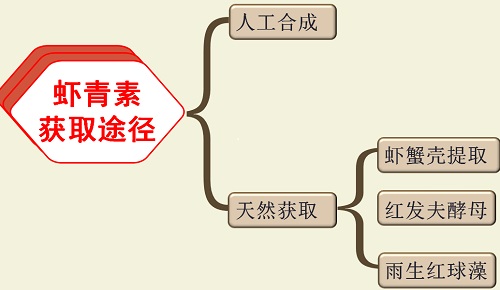 虾青素获取途径2