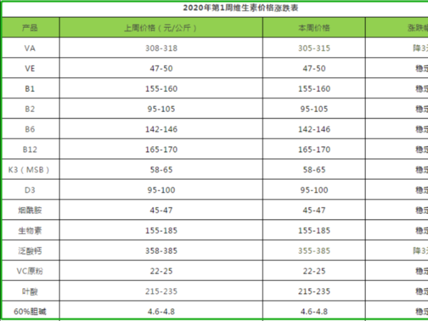 2020年第1周饲料添加剂价格涨跌分析表