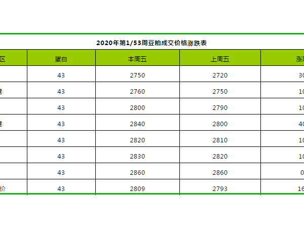 2020年第1周饲料原料价格涨跌分析表