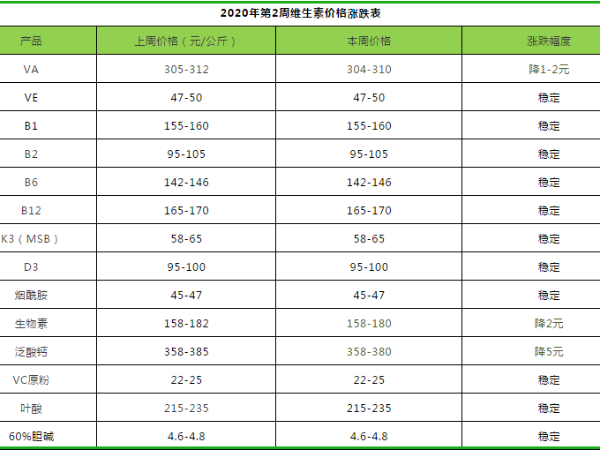 2020年第2周部分饲料添加剂价格涨跌分析表