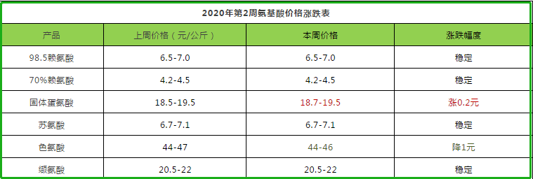 氨基酸