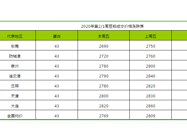 2020年第2周饲料原料价格涨跌分析表