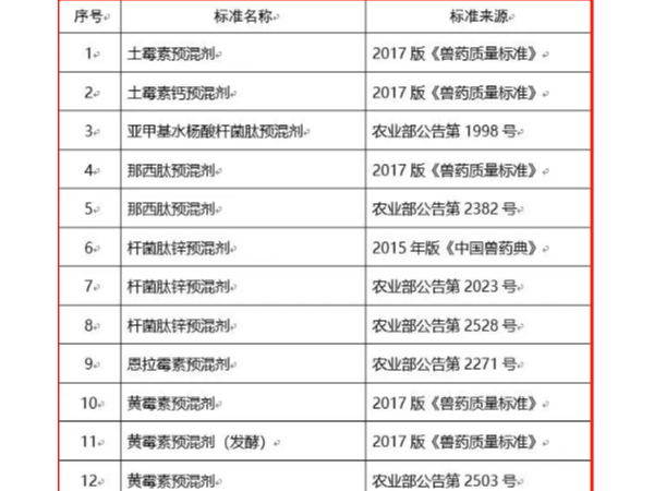 13种饲料添加剂标准即将要中止！