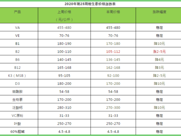 2020年第25周部分添加剂价格涨跌分析表