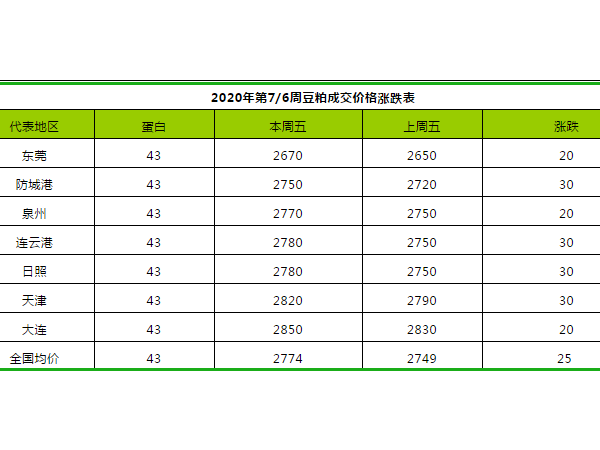 2020年第7周豆粕、菜粕、棉粕价格涨跌表