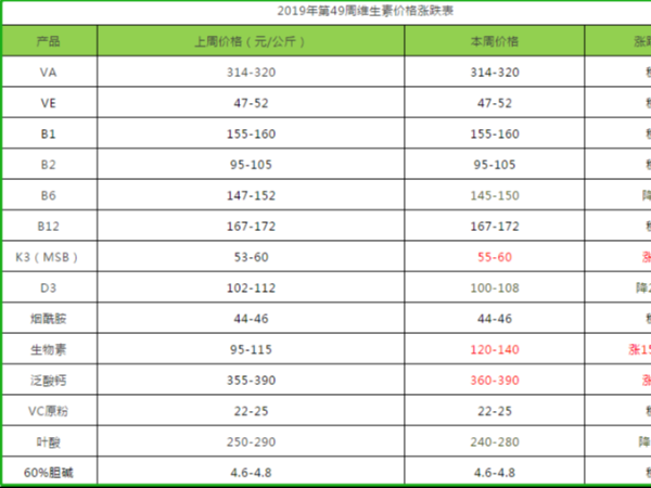 2019年第49周部分添加剂价格涨跌表