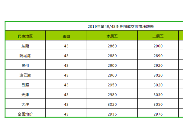 2019年第49周饲料原料价格涨跌表