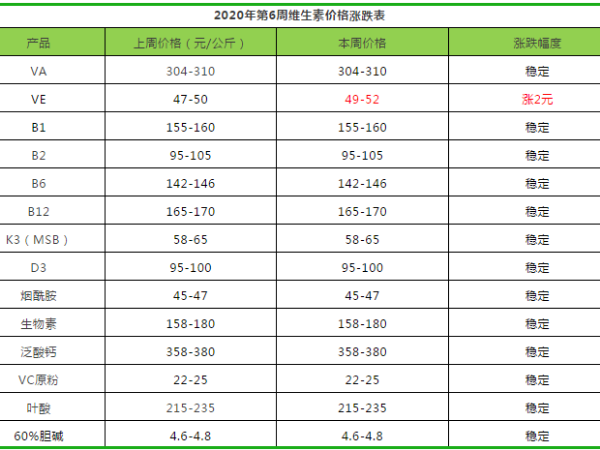 2020年第6周部分饲料添加剂价格涨跌分析