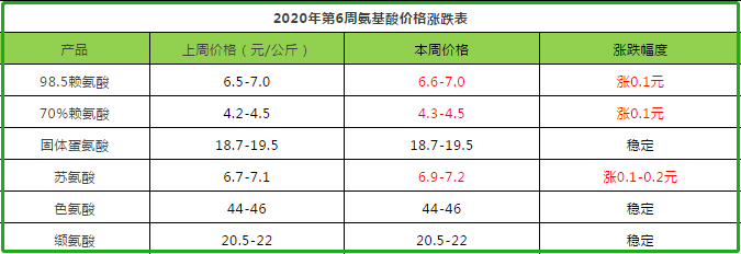 氨基酸