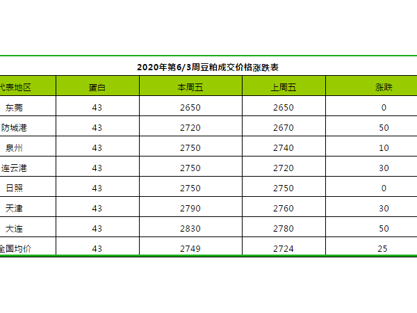 2020年第6周饲料原料价格涨跌分析