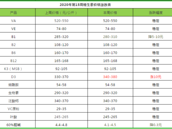 2020年第15周饲料添加剂价格涨跌分析表