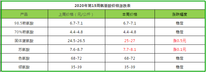 氨基酸