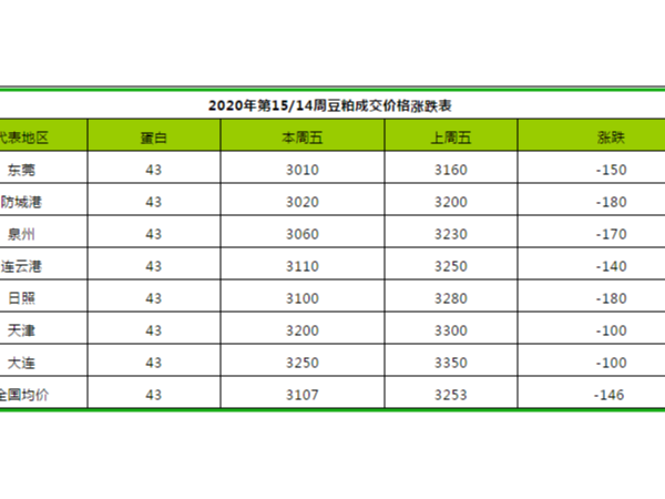 2020年第15周豆粕、菜粕、棉粕价格涨跌分析表