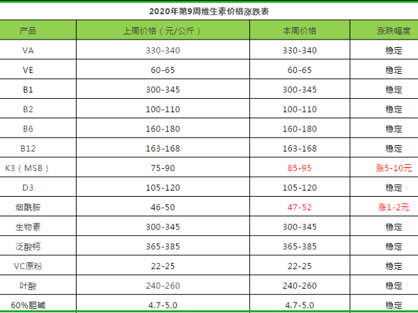 2020年第9周部分饲料添加剂价格涨跌分析表