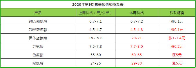 氨基酸