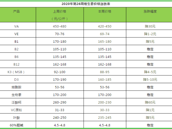 2020年第26周饲料添加剂价格涨跌分析表