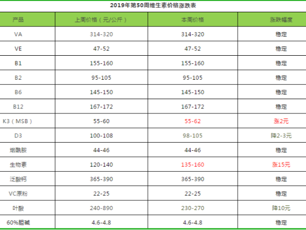 2019年第50周部分添加剂价格涨跌表