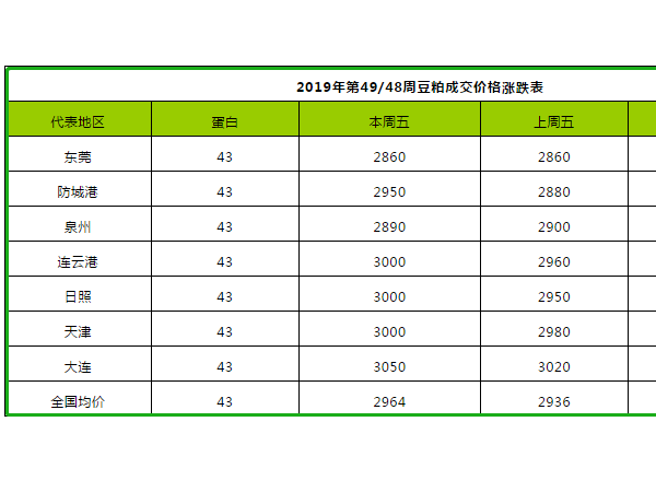 2019年第50周饲料原料价格涨跌表