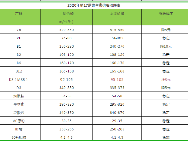 2020年第17周部分饲料添加剂价格涨跌分析表