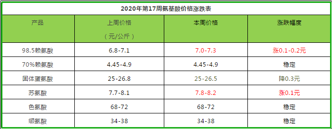 氨基酸