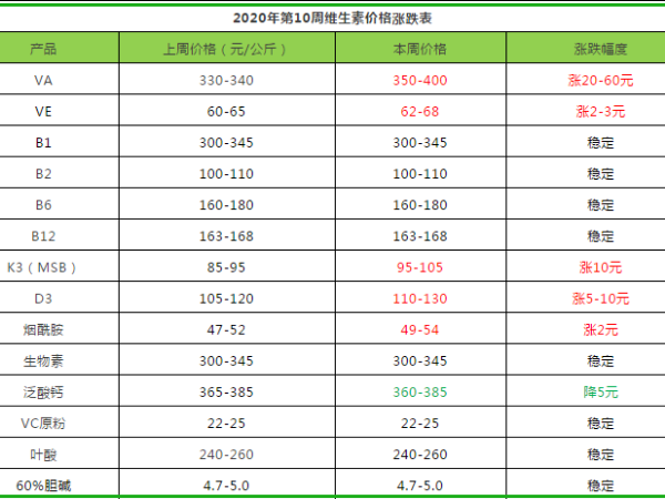 2020年第10周部分饲料添加剂价格涨跌分析表