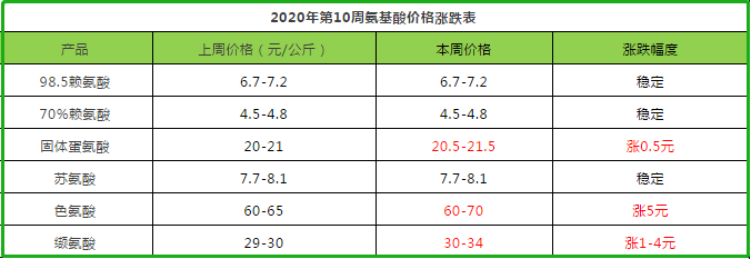 氨基酸