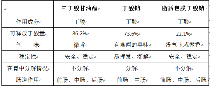 三丁酸甘油酯的比较优势