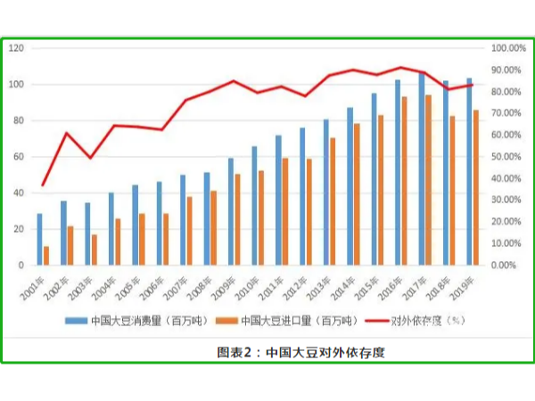 中国大豆为什么依赖进口？新冠疫情对中国大豆进口产生什么影响？