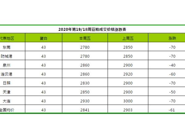 2020年第19周豆粕、菜粕、棉粕价格涨跌分析表