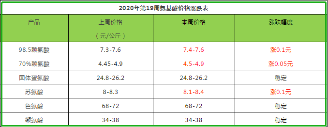 氨基酸