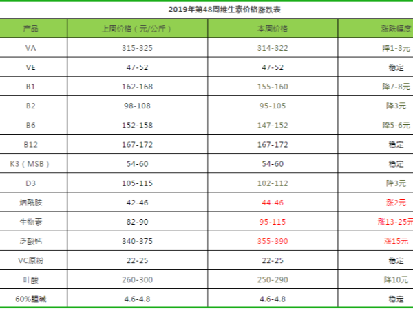 2019年第48周部分添加剂价格涨跌表