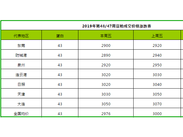 2019年第48周饲料原料价格涨跌表