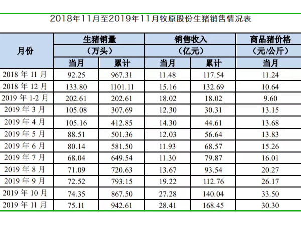 温氏、牧原、正邦、新希望、大北农、唐人神等企业11月生猪销量如何？