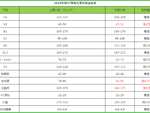 2019年第47周部分添加剂价格涨跌表