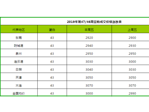 2019年第47周饲料原料价格涨跌表