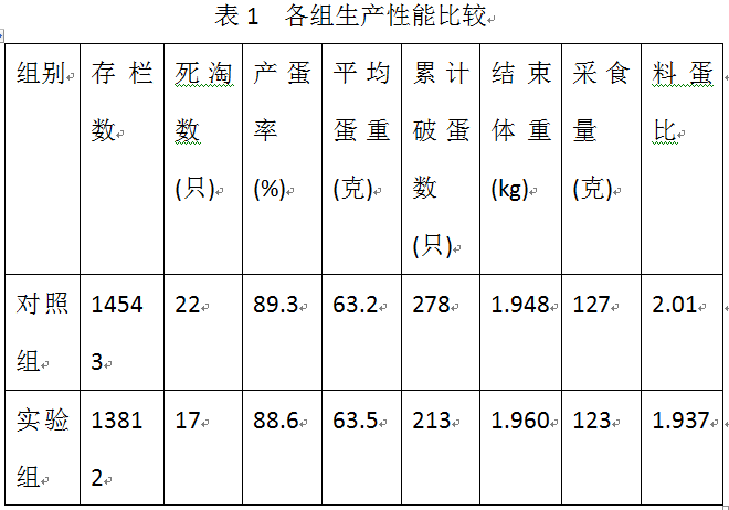 郑州鸡场稀世宝实验表一