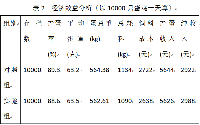 郑州鸡场稀世宝实验表二