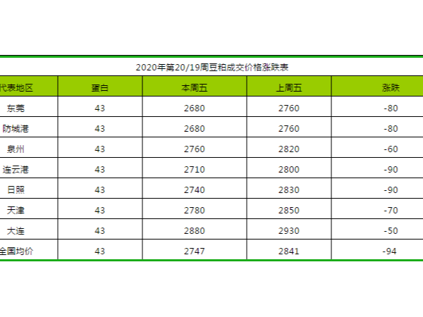 2020年第20周豆粕、菜粕、棉粕价格涨跌分析表