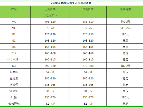 2020年第20周部分饲料添加剂价格涨跌分析表