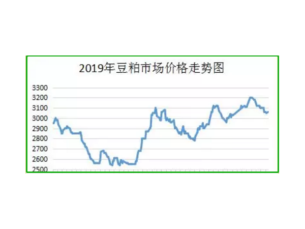 上涨10-20，豆粕反弹乏力，玉米“大局已定”！
