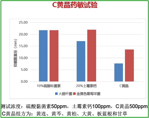 C黄晶药敏实验