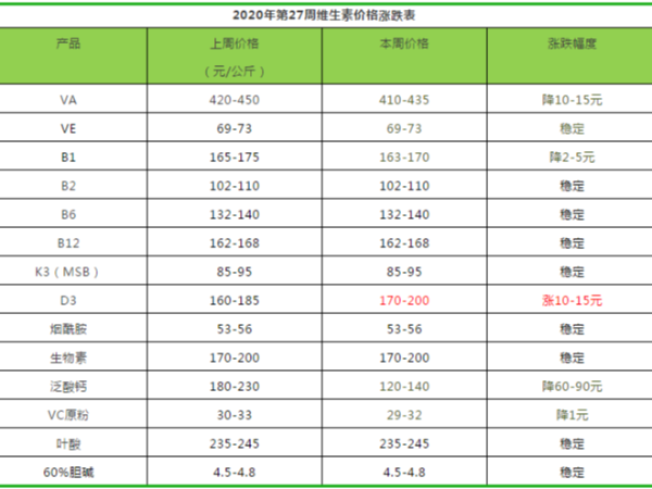2020年第27周部分饲料添加剂价格涨跌分析表
