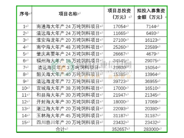 海大募28.3亿可转债：建15个饲料厂，增456万吨产能，发力特种水产！