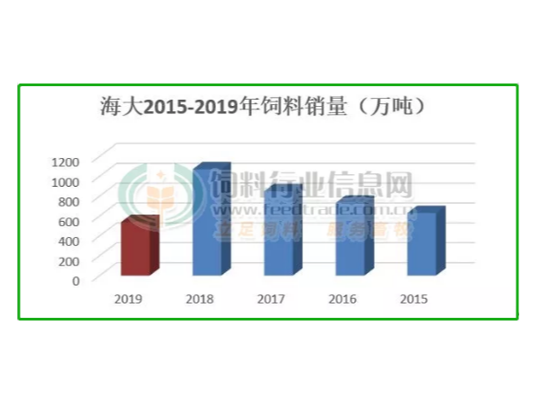 海大集团：禽料同比大增30%，全年饲料销量预计破1200万吨！