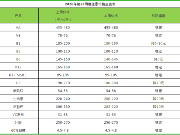 2020年第24周饲料添加剂价格涨跌表
