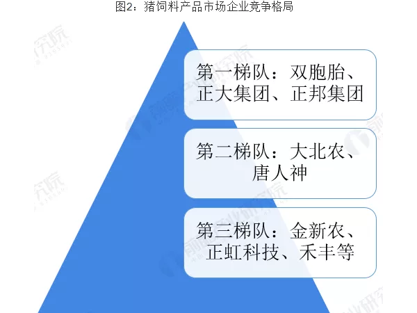 2019年饲料行业竞争格局：新希望、海大、双胞胎、正大为第一梯队！