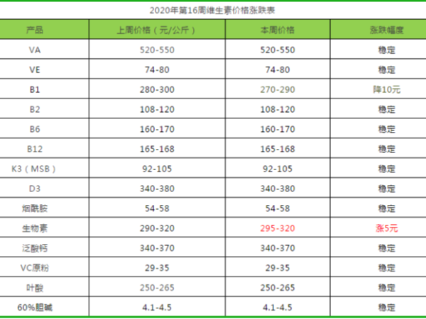 2020年第16周部分饲料添加剂价格涨跌表