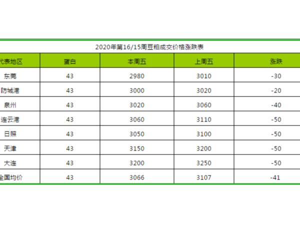 2020年第16周饲料原料豆粕、菜粕、棉粕价格涨跌分析表