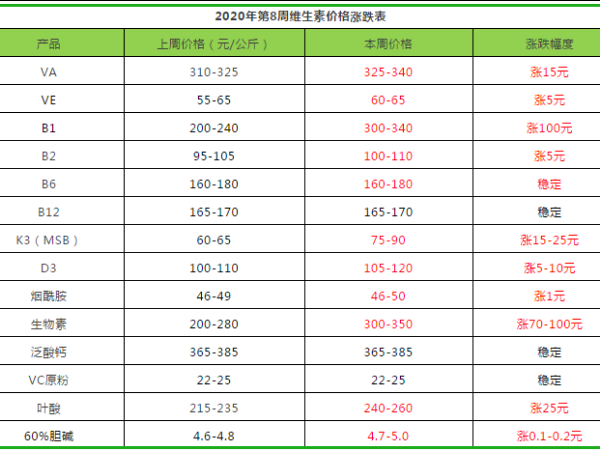 2020年第8周部分饲料添加剂价格涨跌分析表