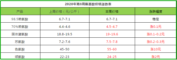 氨基酸